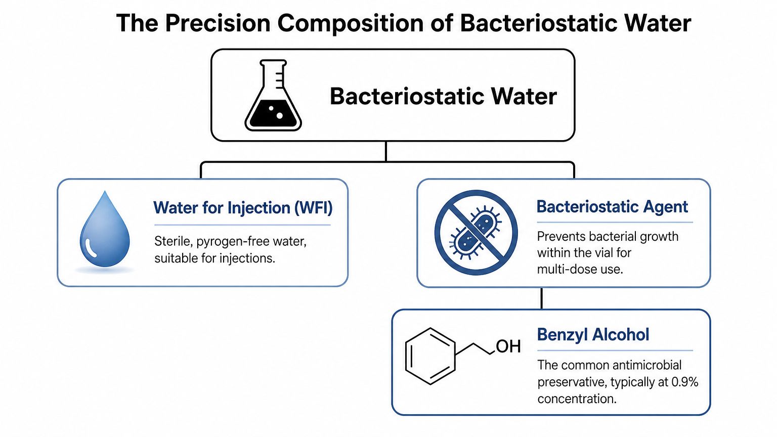 A diagram illustrating the components of bacteriostatic water, including sterile water for injection and benzyl alcohol.