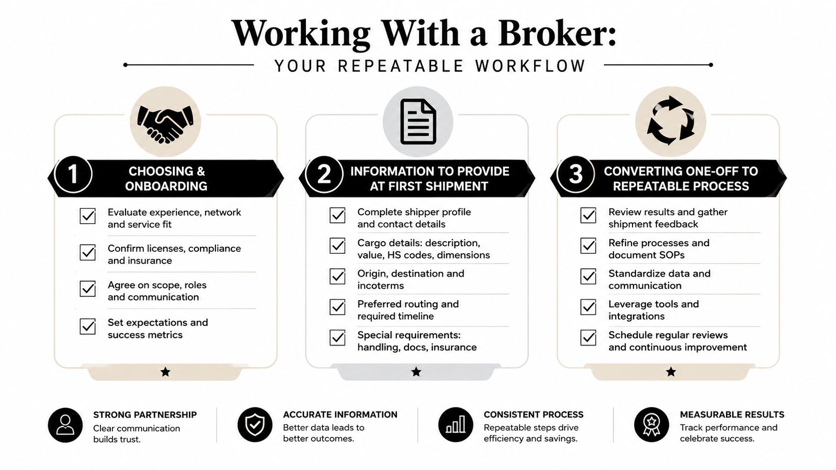 A flowchart detailing a three-step repeatable workflow for collaborating with a freight broker for efficient logistics.