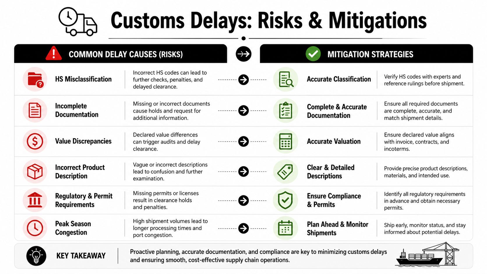 A chart illustrating common customs delay causes and their corresponding mitigation strategies to ensure efficient supply chain operations.