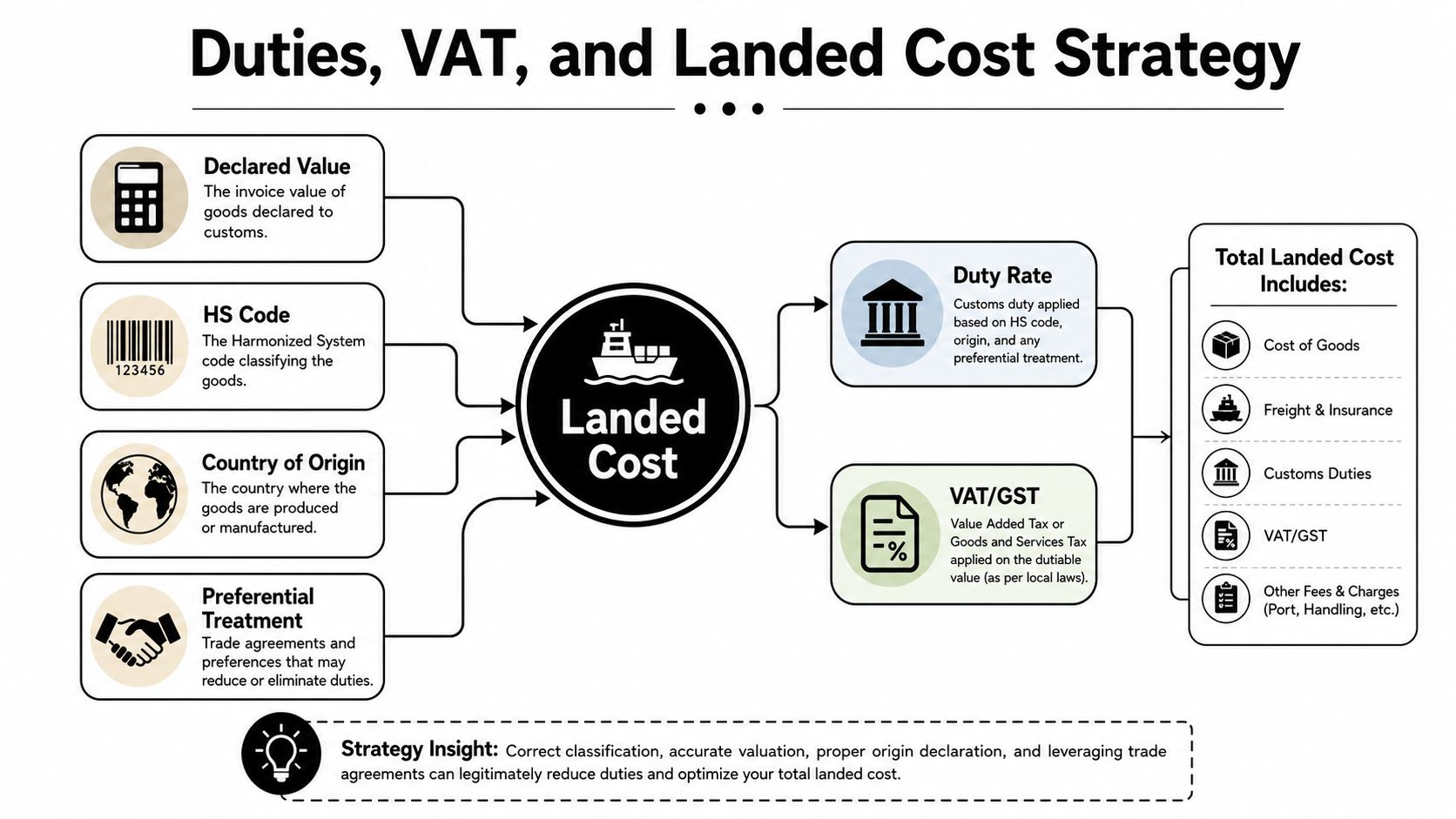 A diagram illustrating the components of landed cost including declared value, HS codes, duties, and taxes.