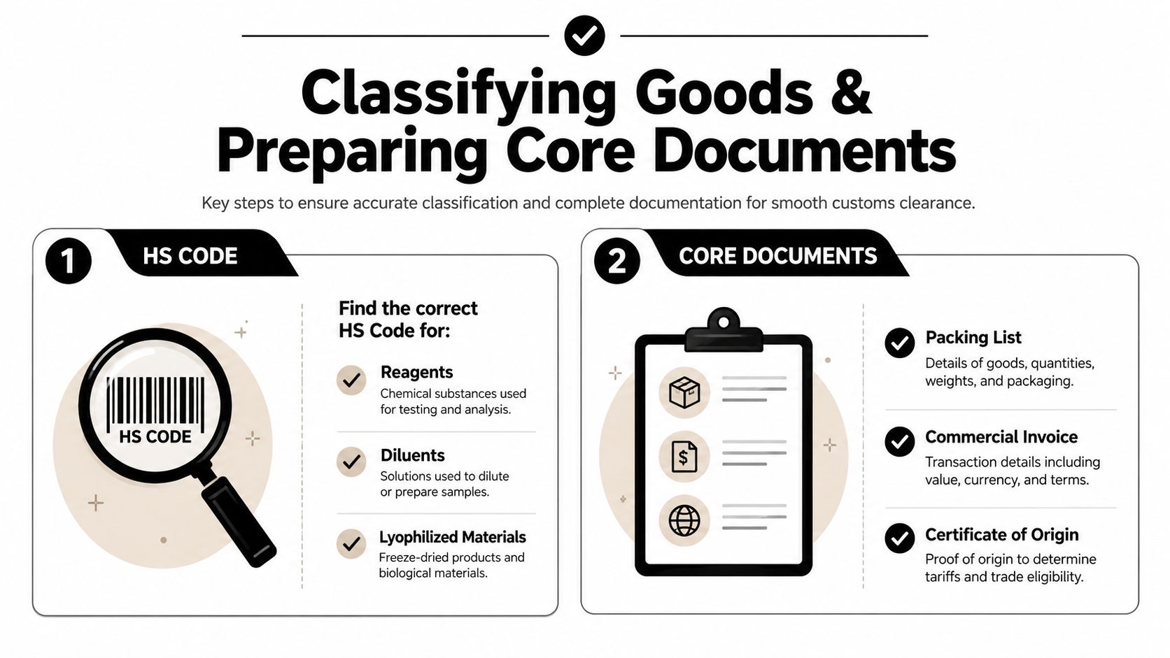 An infographic detailing two key steps for customs clearance: HS code classification and essential document preparation.