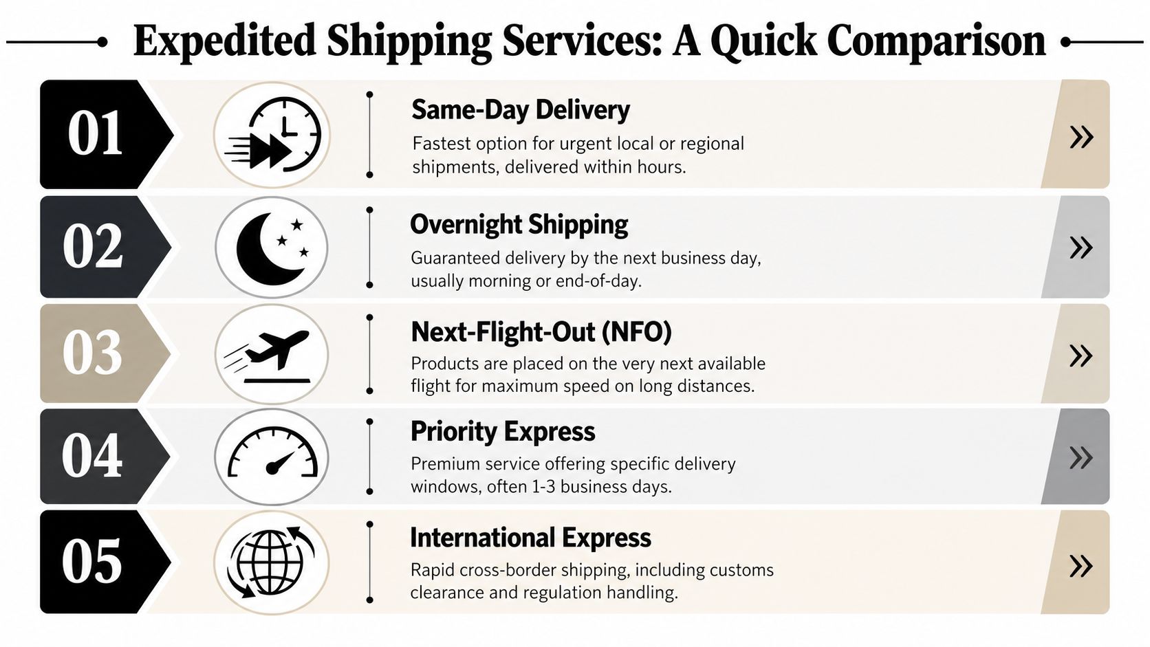 A numbered list showcasing five different types of expedited shipping services with descriptions and associated icons.