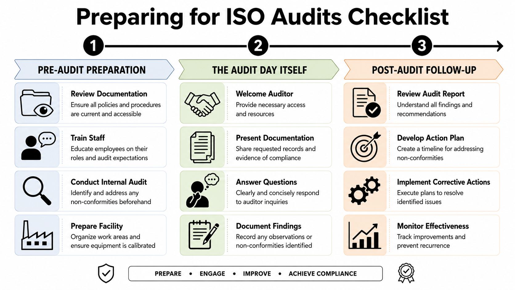 A comprehensive three-step checklist infographic for preparing, executing, and following up on ISO audits effectively.
