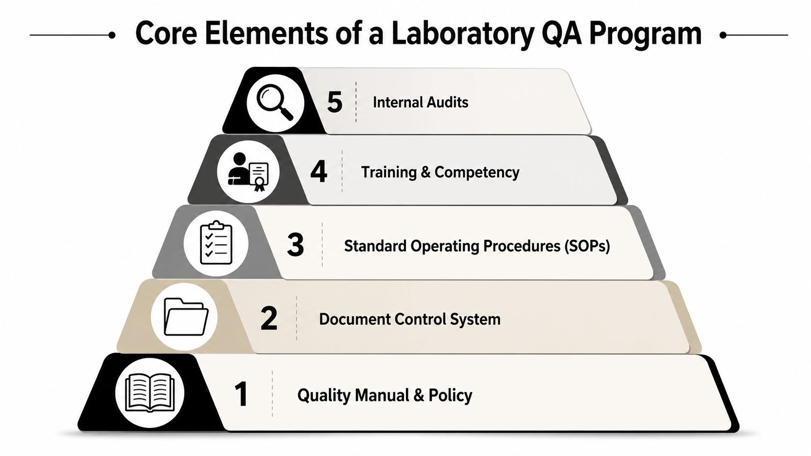 A pyramid diagram showing the five core elements of a laboratory quality assurance program from bottom to top.