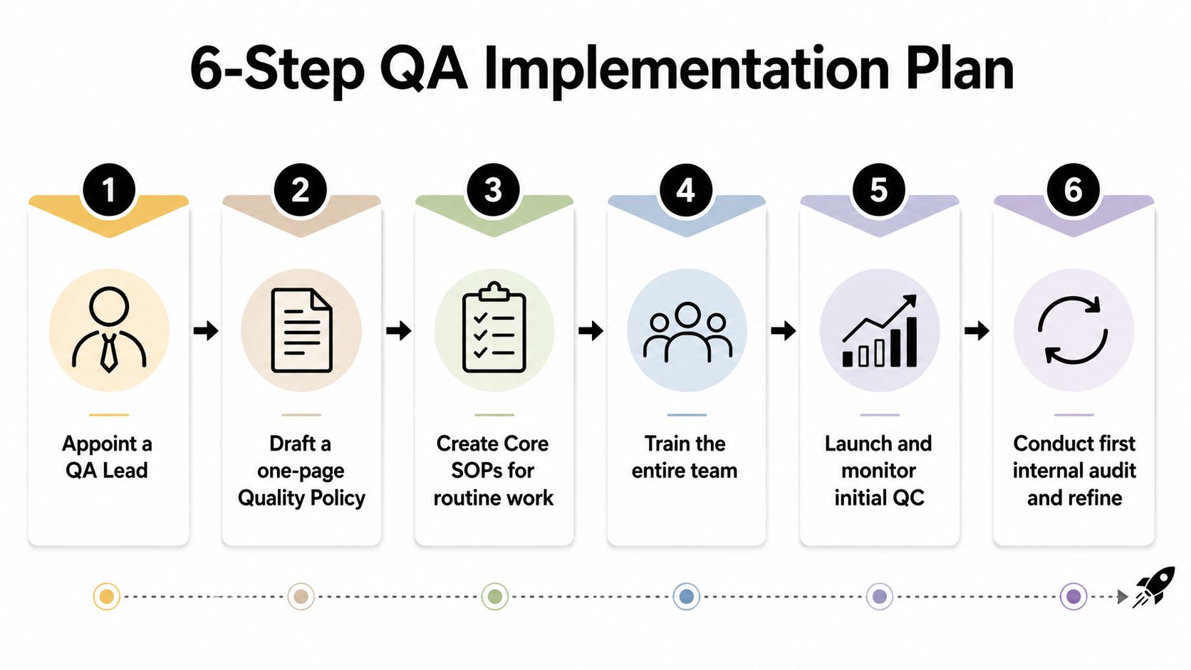 A six-step flow chart infographic outlining a strategic plan for implementing quality assurance processes in teams.