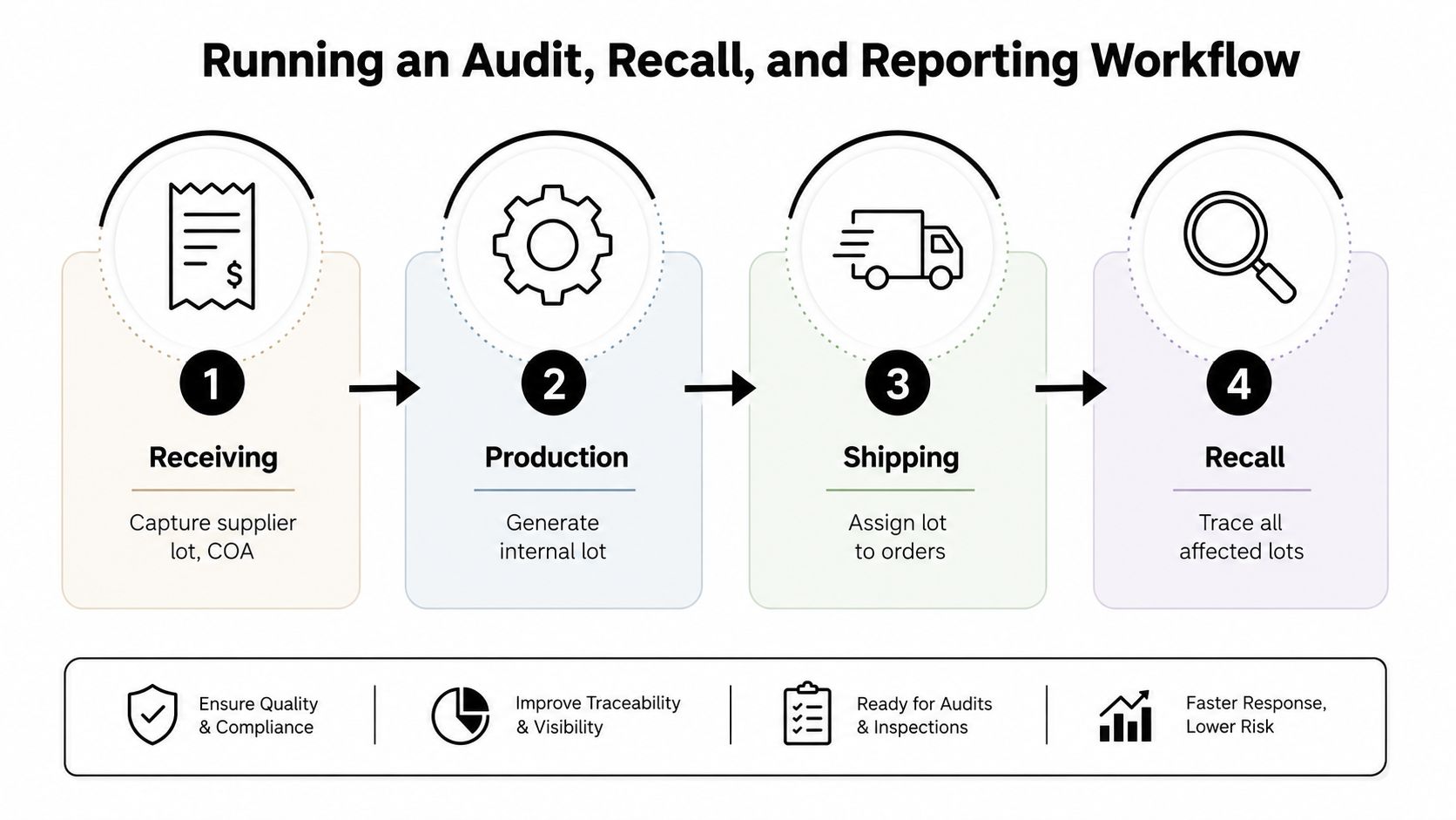 A four-step workflow diagram showing the process of audit, recall, and traceability for product lot numbers.