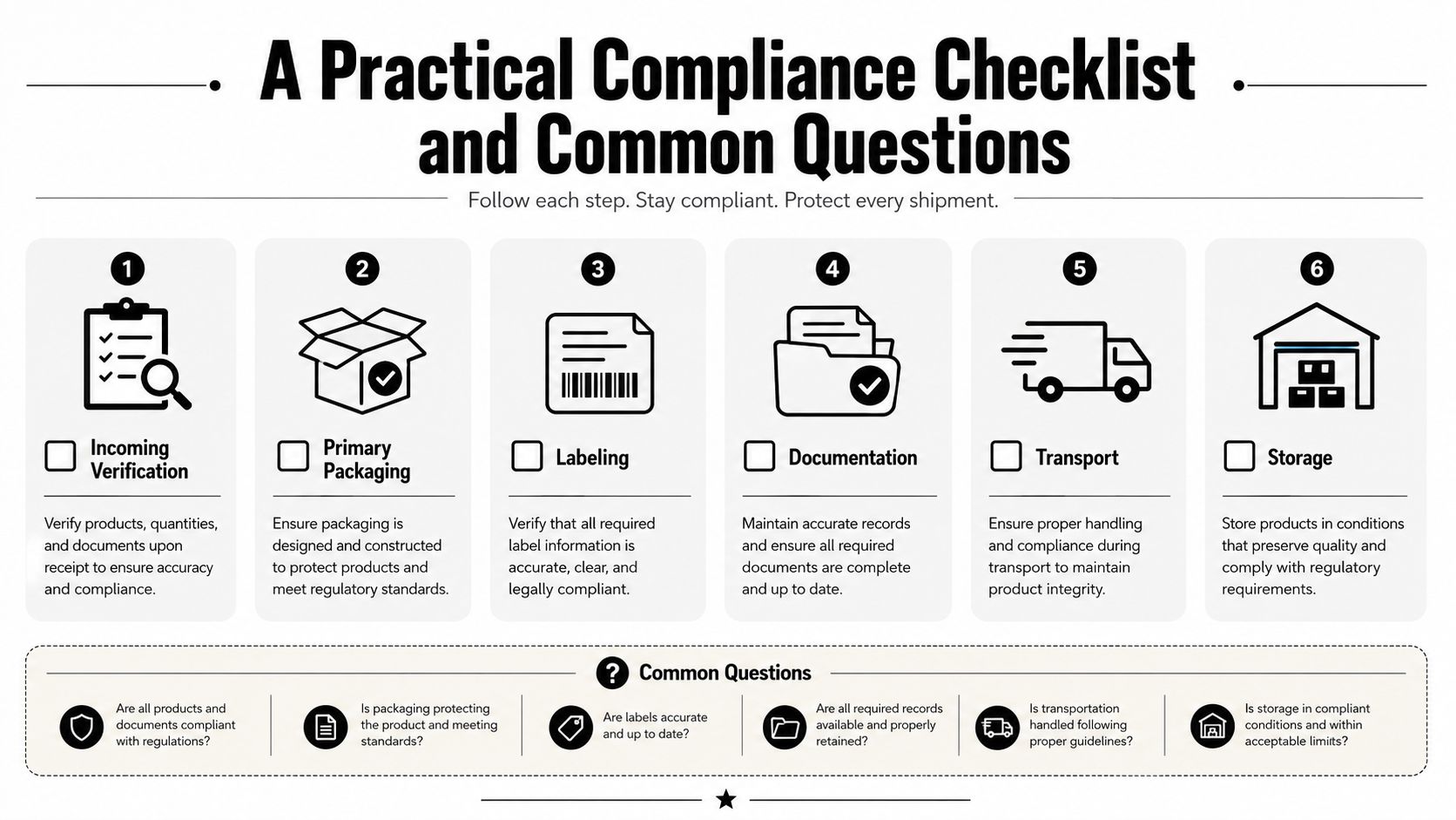 A six-step compliance checklist for packaging requirements, documentation, labeling, transport, and storage of goods.