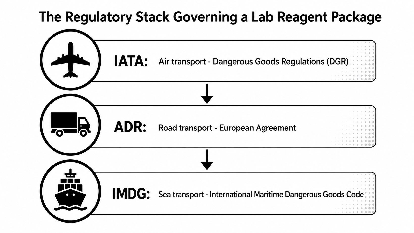 A diagram outlining the regulatory stack for shipping lab reagents via air, road, and sea transport.