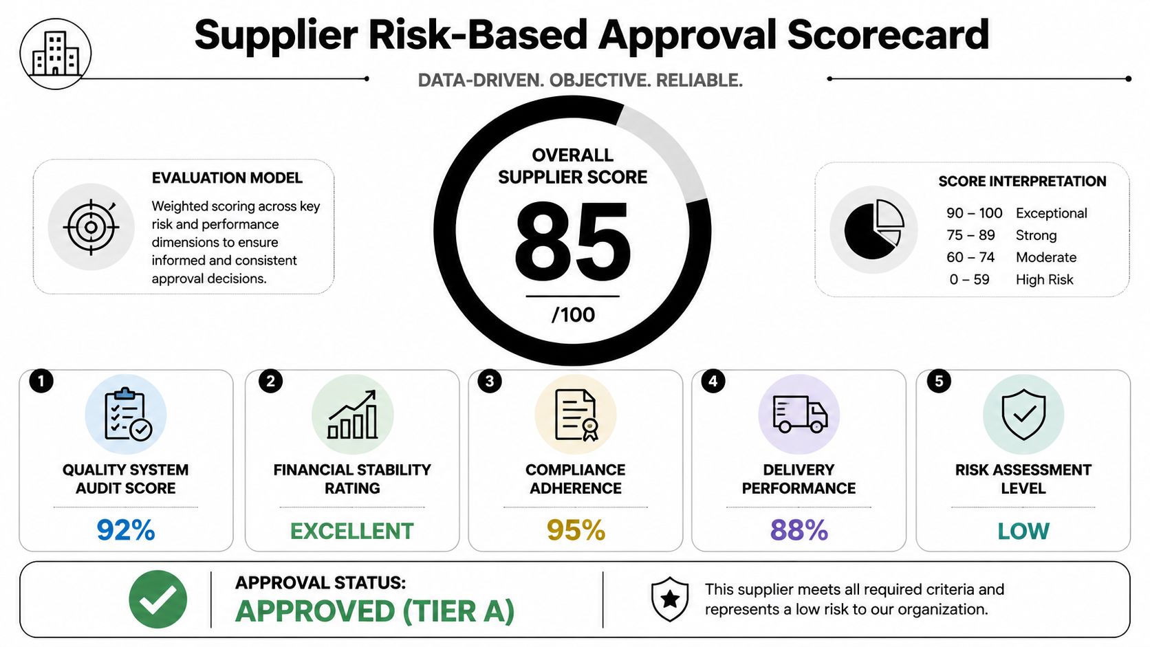 A visual supplier risk-based approval scorecard showing an overall score of 85 with approved status.