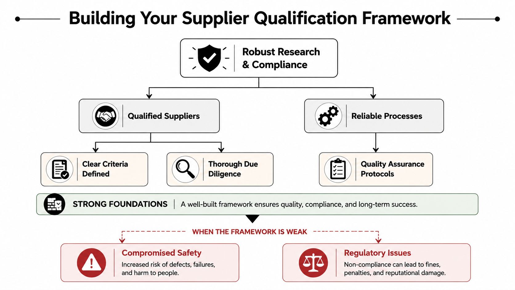 A flowchart diagram explaining the process of building a robust supplier qualification framework for business success.