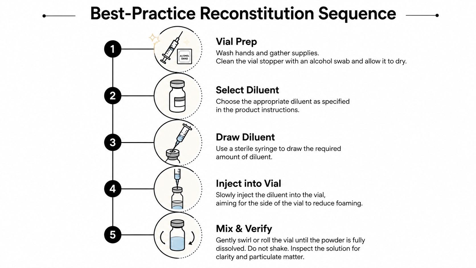 An infographic illustrating the five-step best-practice sequence for reconstituting medication in a medical vial.