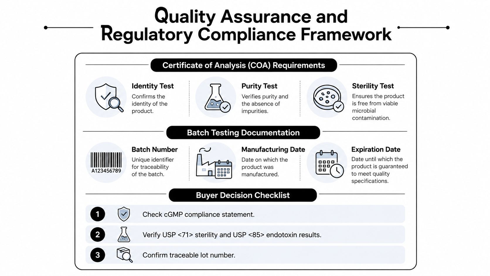 A diagram outlining quality assurance and regulatory compliance requirements for 10 ml sterile vials and documentation.
