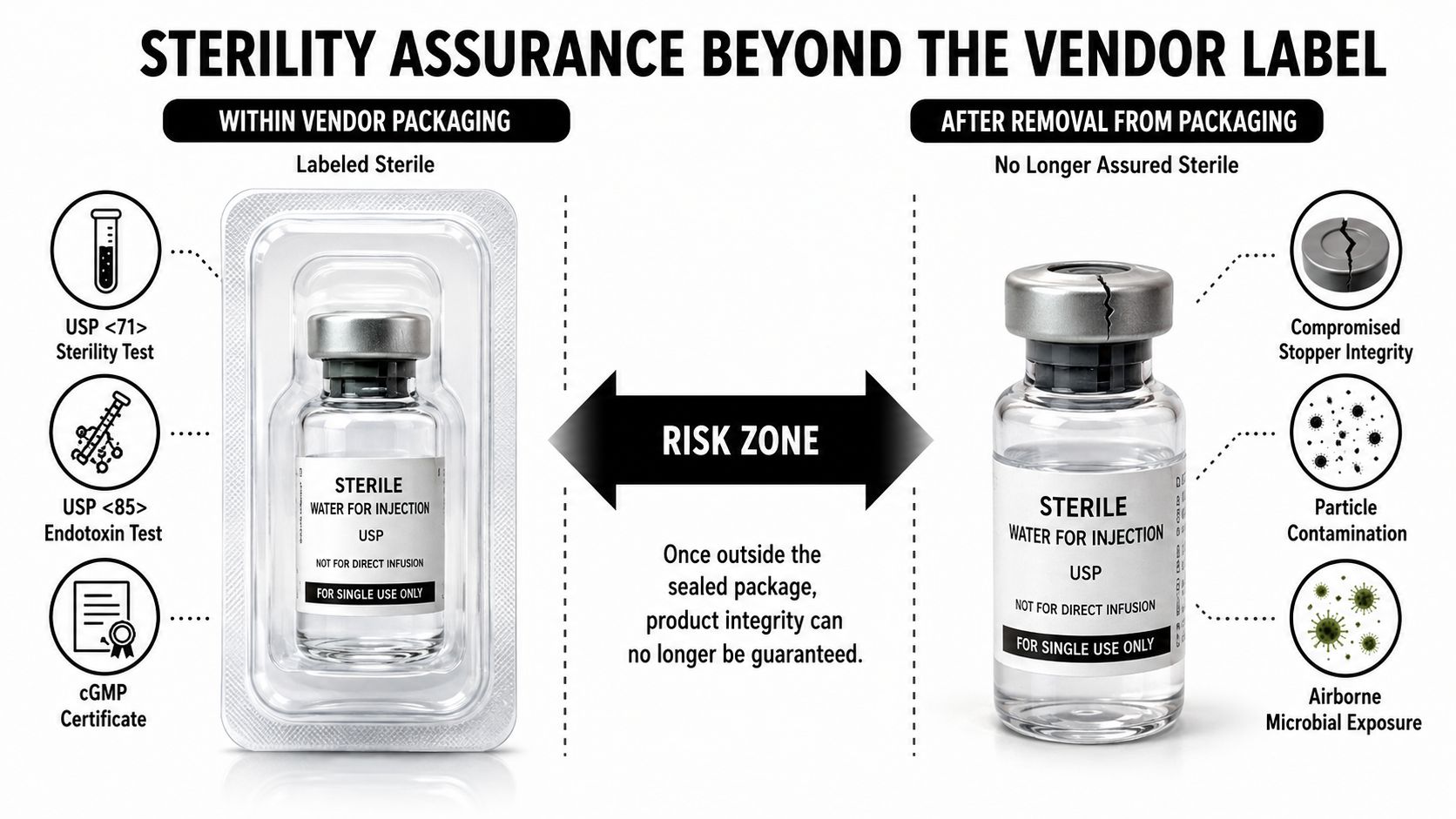 A diagram contrasting a sterile vial in protective packaging versus an exposed vial with contamination risks.