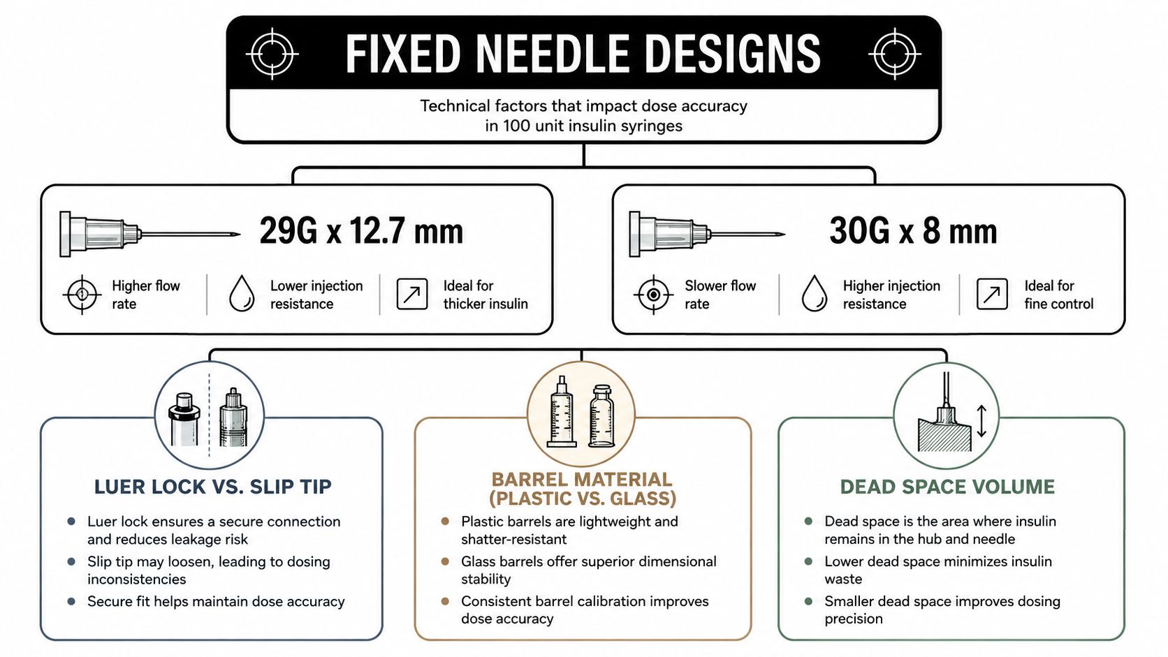 An infographic detailing technical factors affecting dose accuracy in 100 unit insulin syringes including needle size and design.