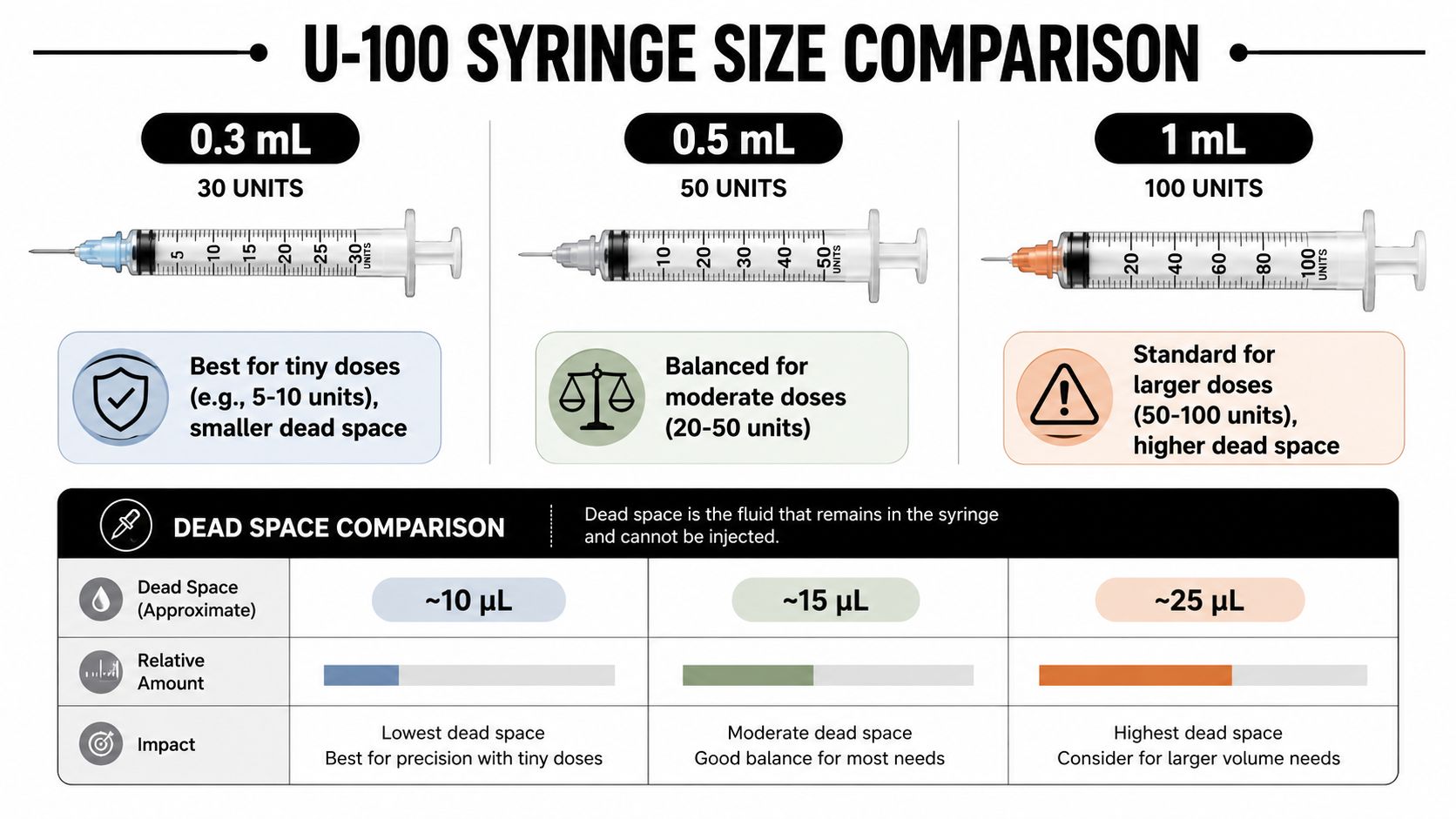 A comparison chart showing 0.3 mL, 0.5 mL, and 1 mL U-100 syringes, their recommended doses, and dead space volume.