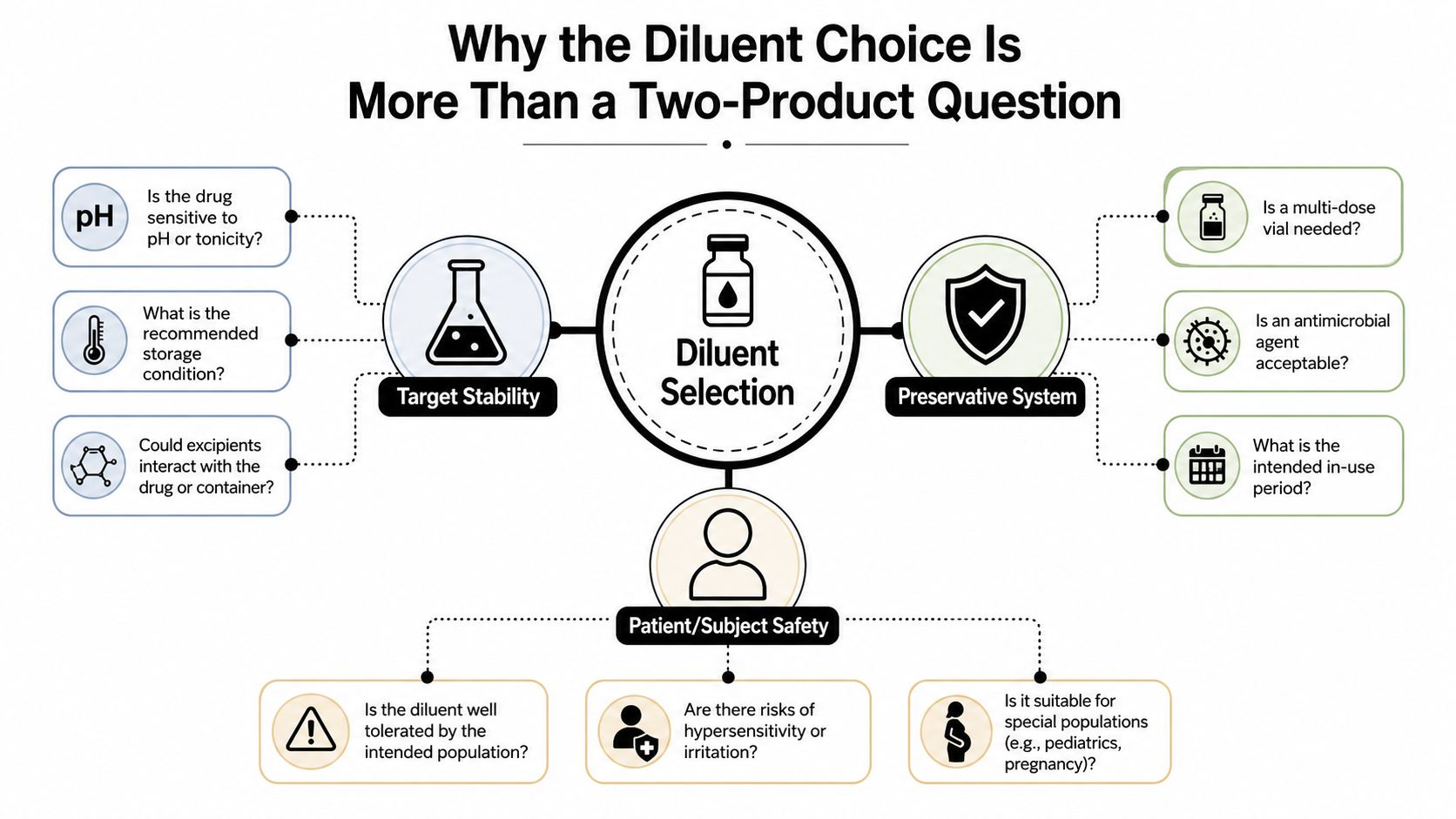 An infographic showing factors for selecting a drug diluent, including target stability, preservative systems, and patient safety.