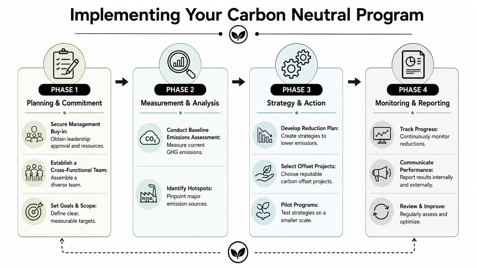 A four-phase infographic outlining the steps to implement a corporate carbon neutral sustainability program.