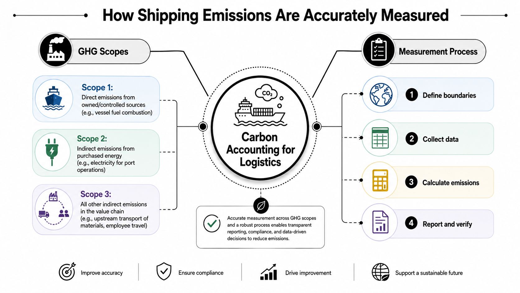 An infographic detailing how shipping emissions are measured through GHG scopes and a structured accounting process.