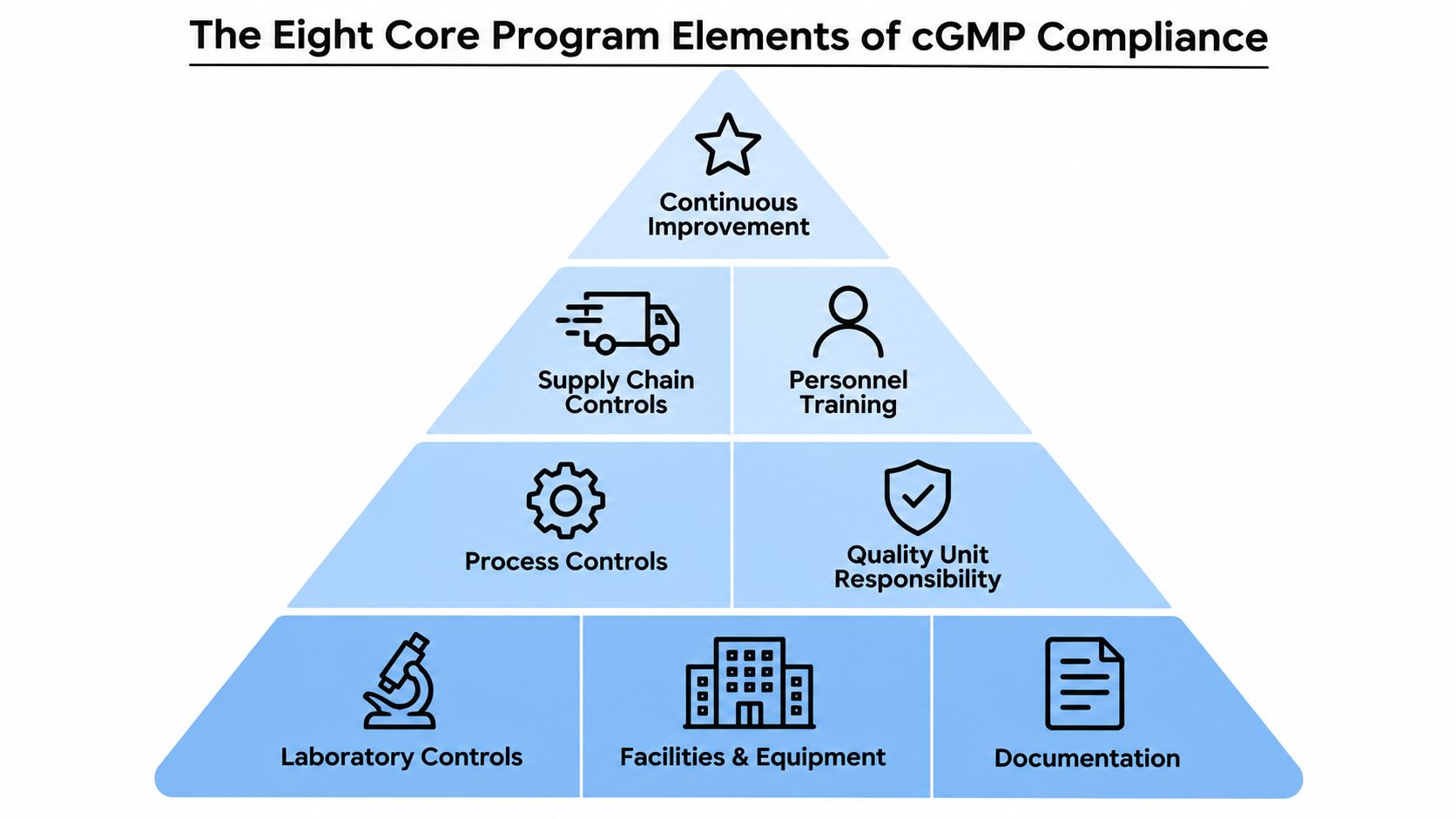 A pyramid diagram illustrating the eight core program elements required for maintaining cGMP compliance in manufacturing.