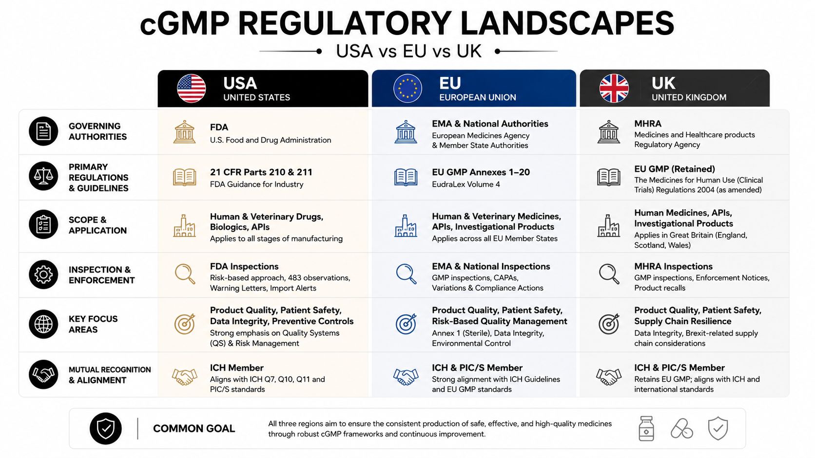 A comparison chart outlining cGMP regulatory landscapes, governing authorities, and compliance requirements for the USA, EU, and UK.