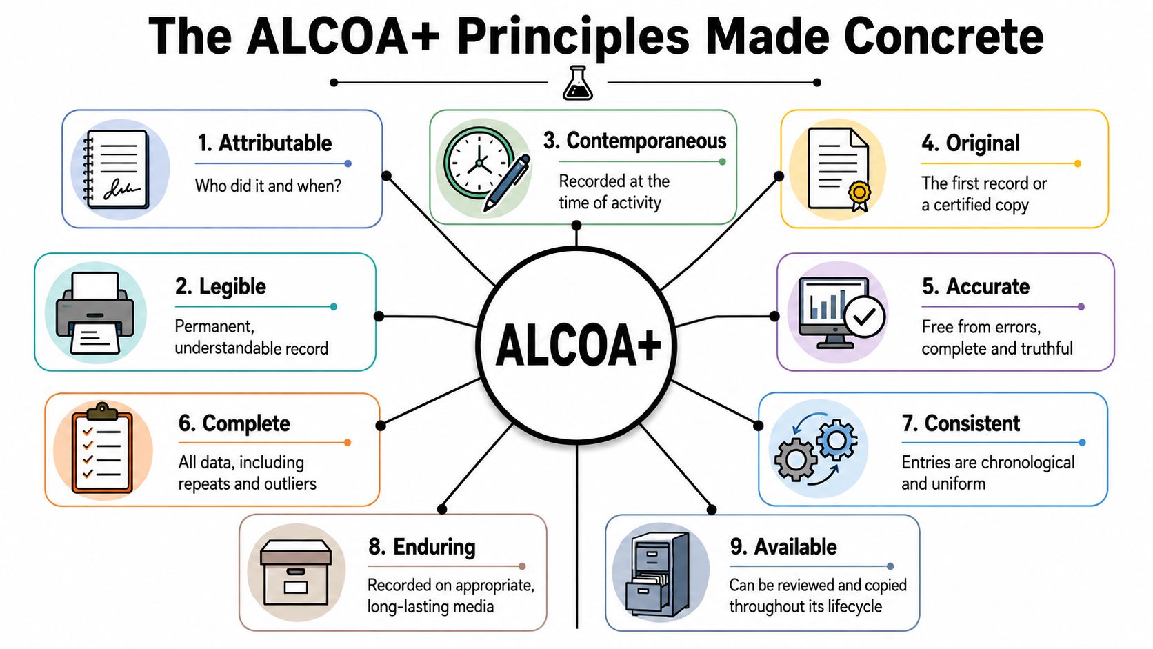An infographic titled The ALCOA+ Principles Made Concrete, illustrating nine essential data integrity standards for research.