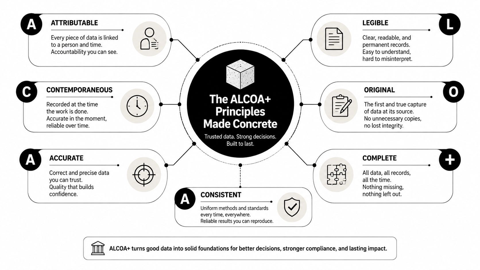 A diagram illustrating the ALCOA+ principles for data integrity, featuring seven core components for robust records.