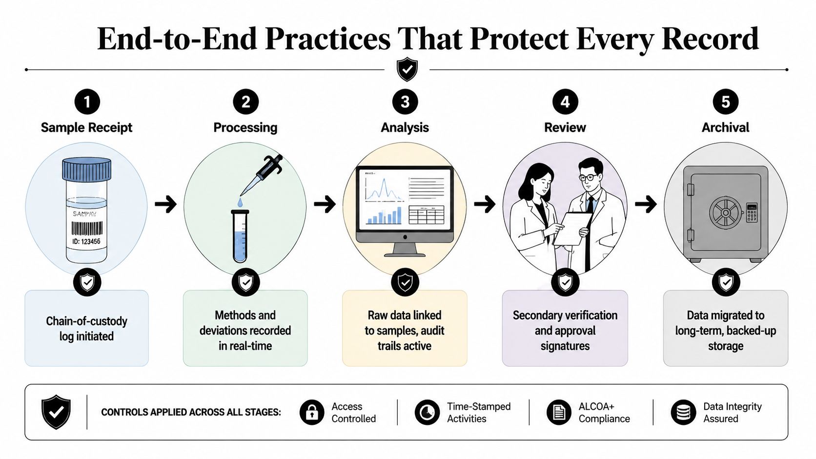 A five-step workflow diagram illustrating data integrity practices for laboratory research, including sample processing, analysis, review, and archival.