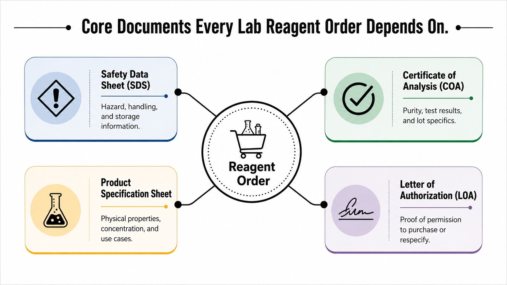 A diagram illustrating the four core documents required for any lab reagent order process, including SDS, COA, LOA, and specifications.
