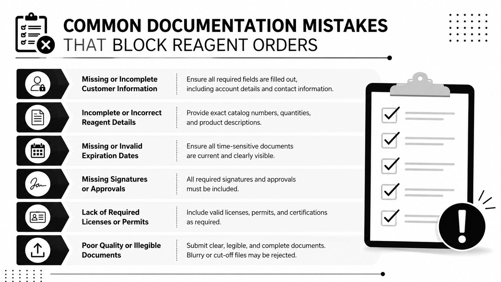 A checklist infographic illustrating common documentation errors that prevent or delay reagent orders and shipping processes.