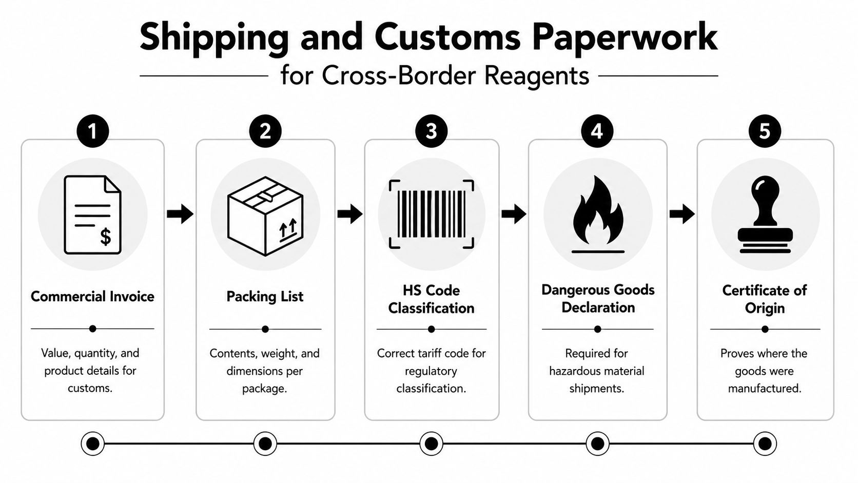 A five-step infographic showing essential shipping and customs paperwork required for cross-border reagent shipments.