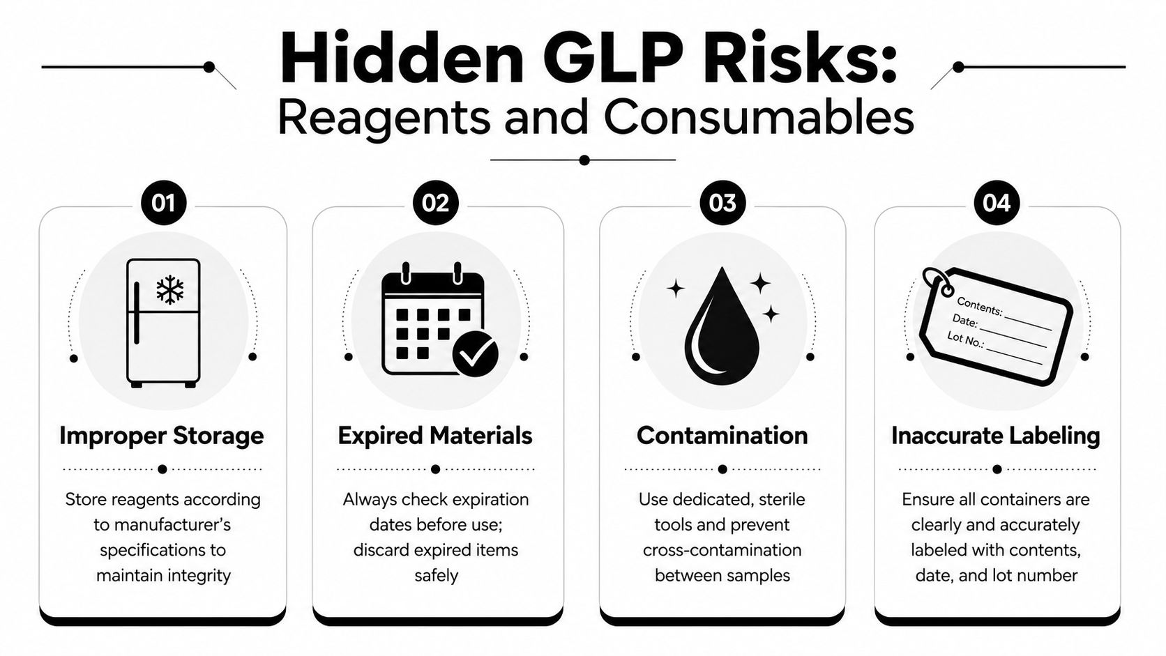 An infographic detailing four hidden Good Laboratory Practice risks: improper storage, expired materials, contamination, and inaccurate labeling.