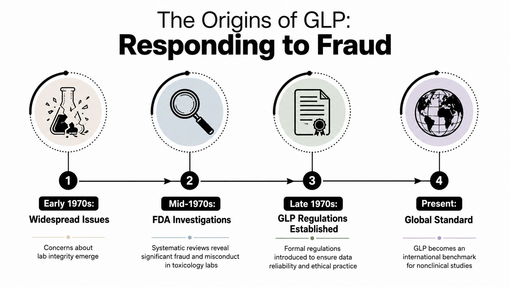 A timeline infographic detailing the history and origins of Good Laboratory Practice standards from fraud to global adoption.