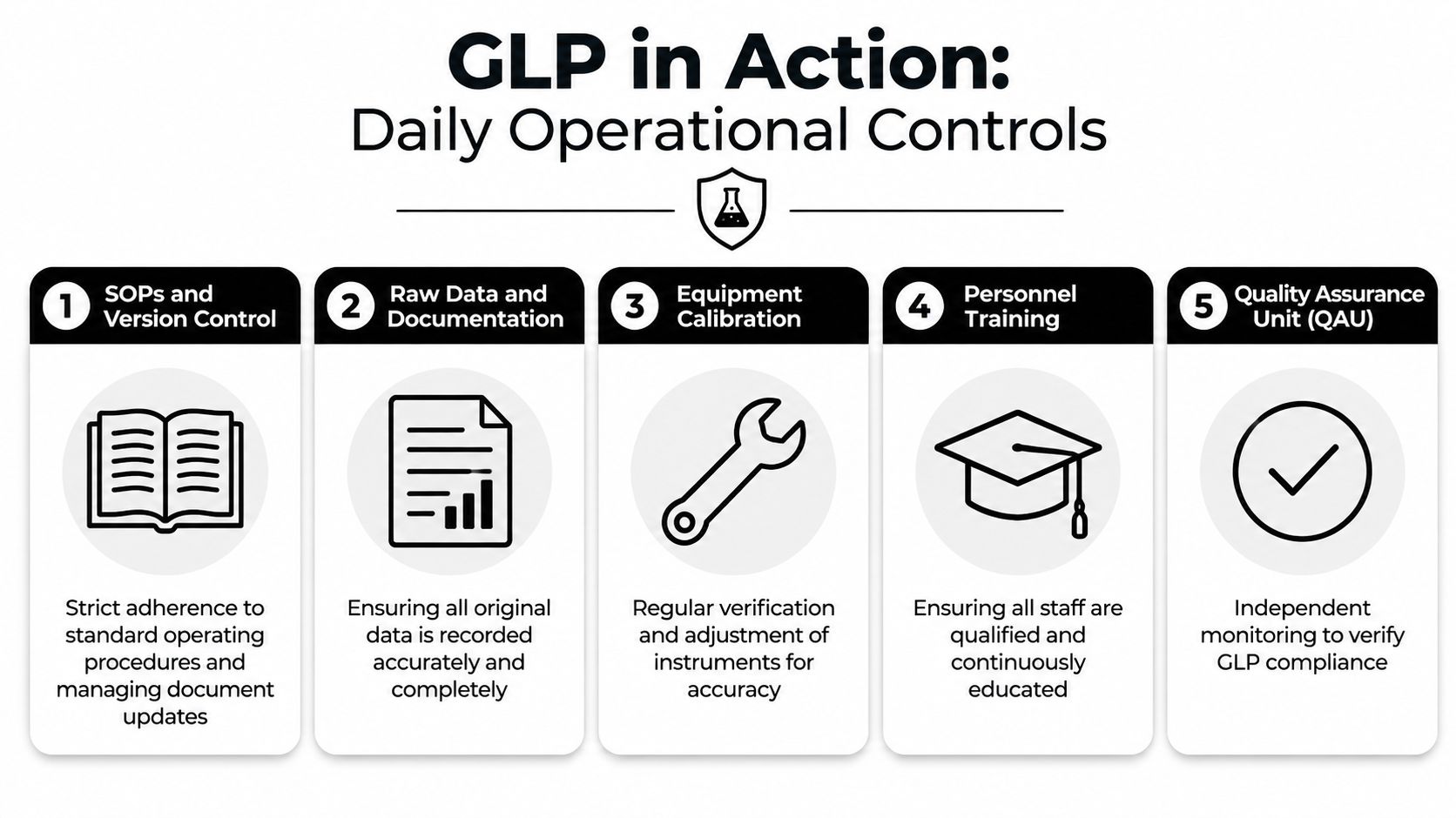 An infographic titled GLP in Action outlining five daily operational controls for quality laboratory practice.
