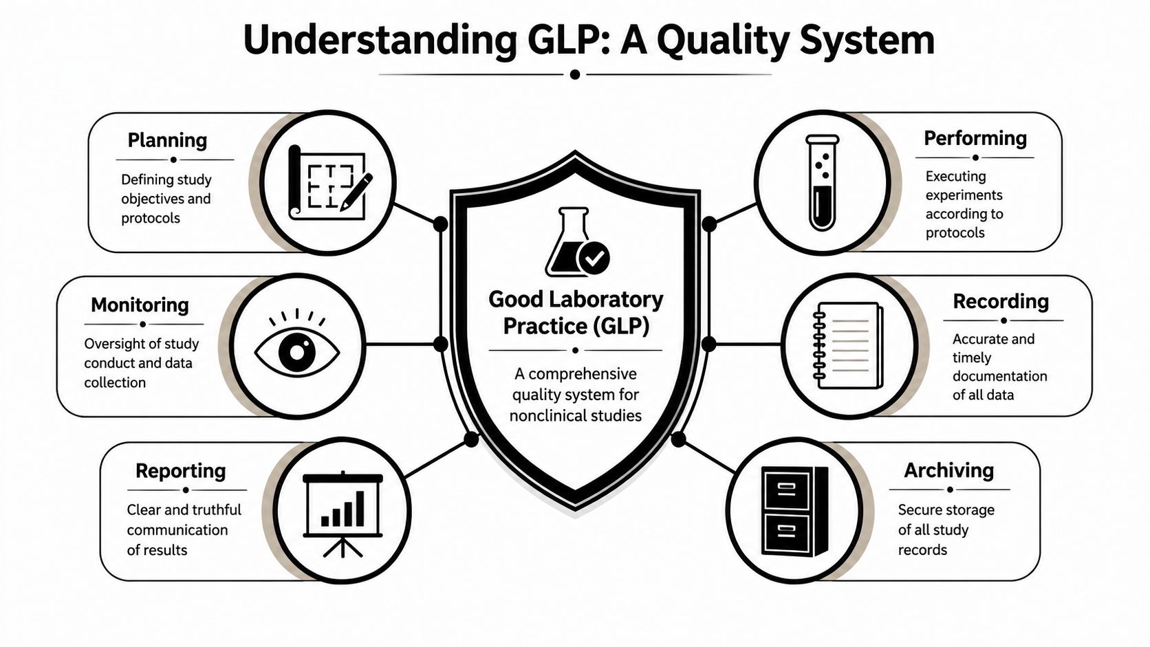 A diagram illustrating the Good Laboratory Practice quality system covering planning, performing, monitoring, recording, reporting, and archiving.