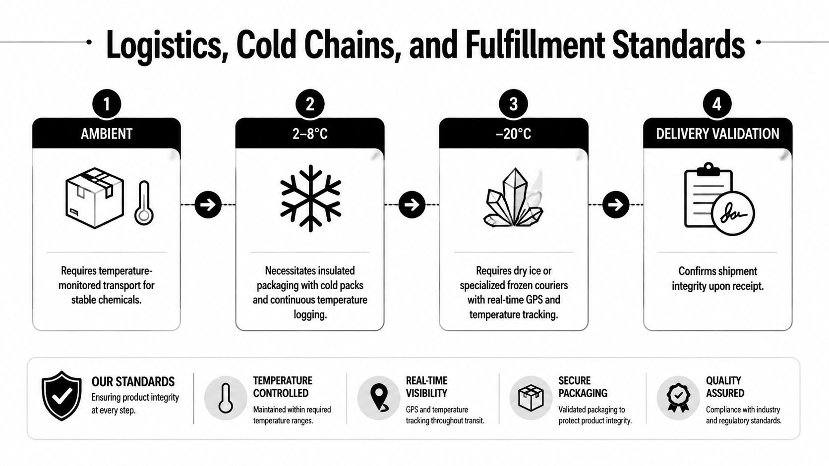 A four-step logistics diagram illustrating cold chain and fulfillment standards for laboratory and chemical products.