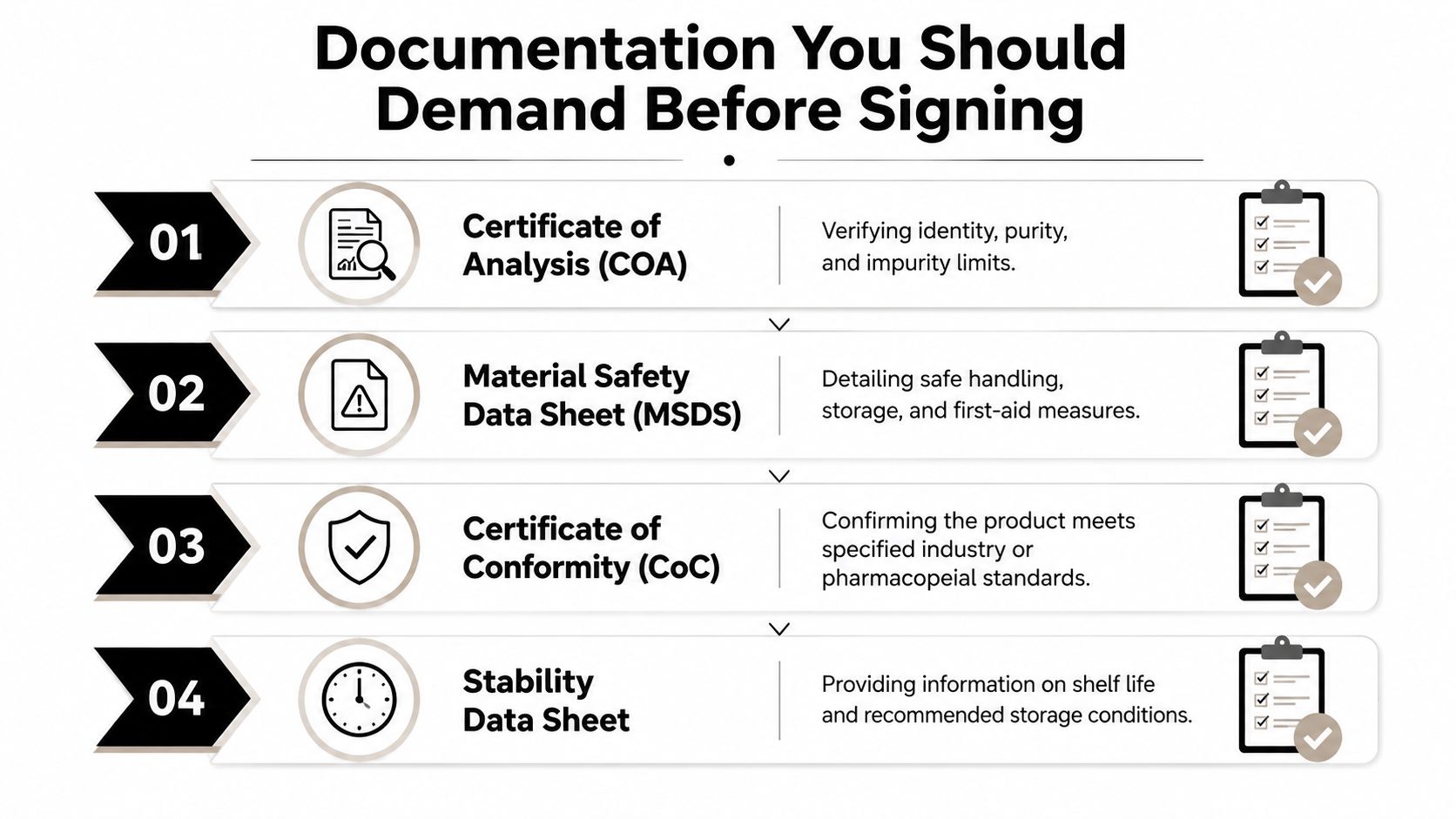 A checklist infographic outlining four essential documents required before signing contracts with laboratory chemical suppliers.