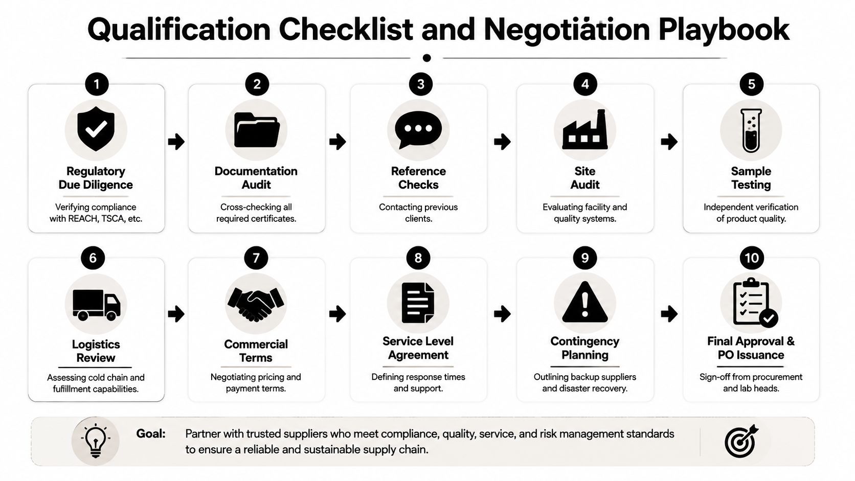 A ten-step qualification checklist and negotiation playbook for evaluating and partnering with reliable laboratory chemical suppliers.