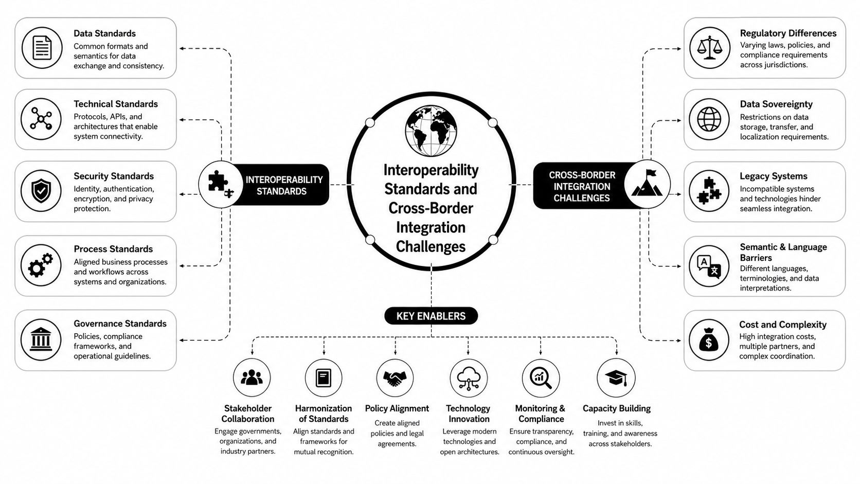 A diagram illustrating interoperability standards, cross-border integration challenges, and key enablers for global system connectivity.