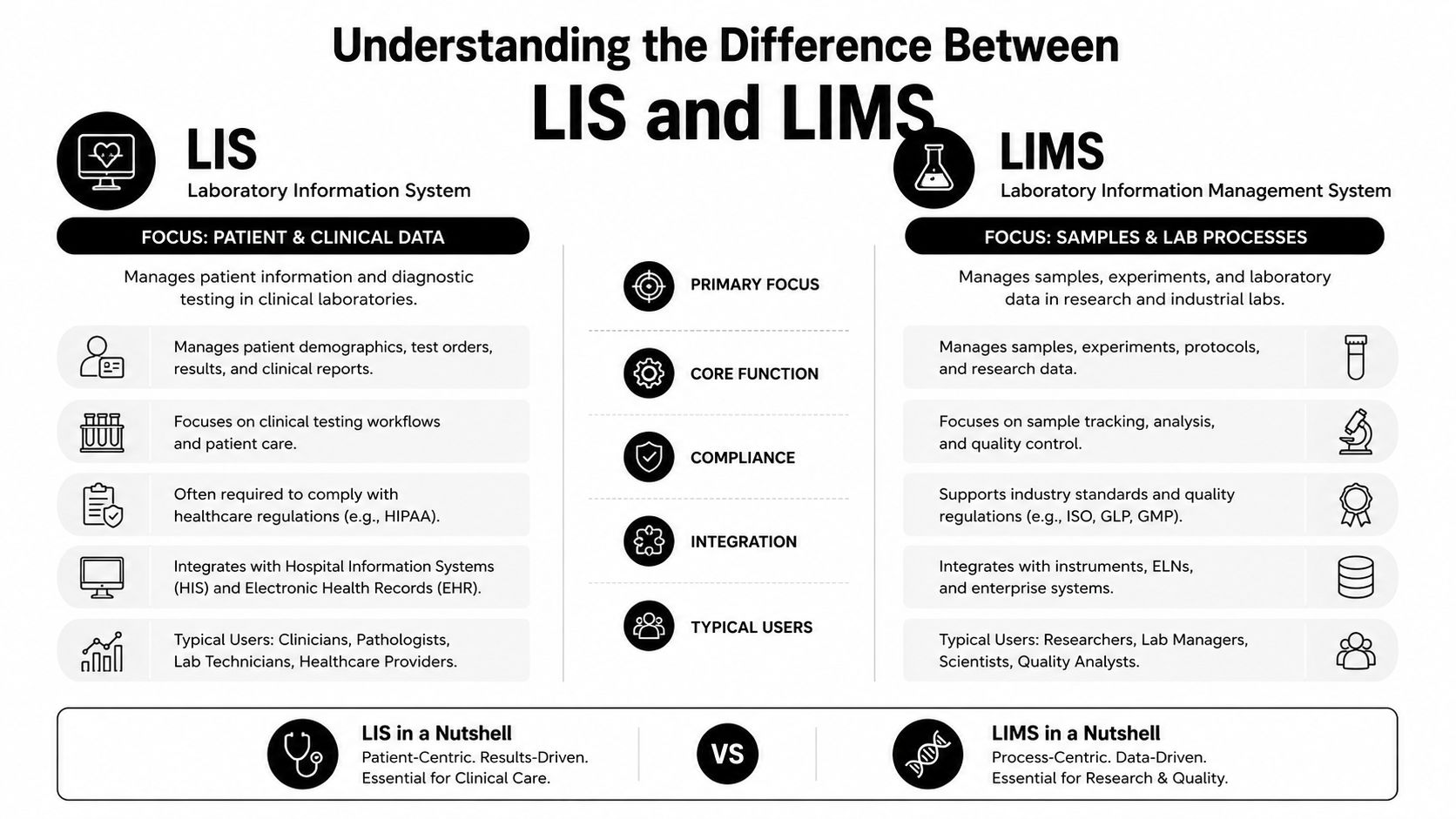 A comparison infographic detailing the key differences between a Laboratory Information System (LIS) and a Laboratory Information Management System (LIMS).