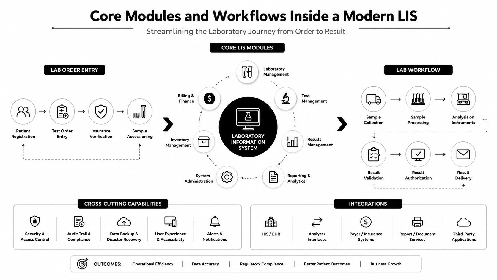 A diagram illustrating the core modules, workflows, and integrations within a modern Laboratory Information System.