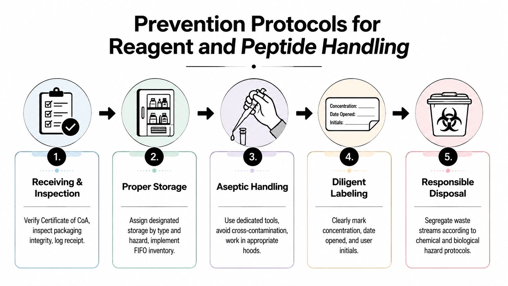 An infographic detailing five standard safety and handling protocols for laboratory reagents and peptide materials.