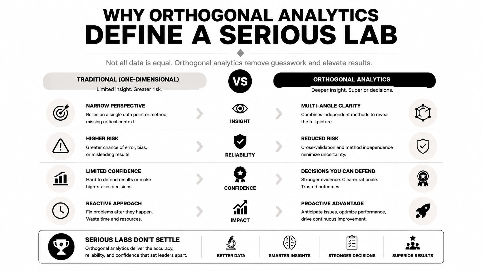 A comparison chart showing how orthogonal analytics provide better insights and lower risk than traditional methods.