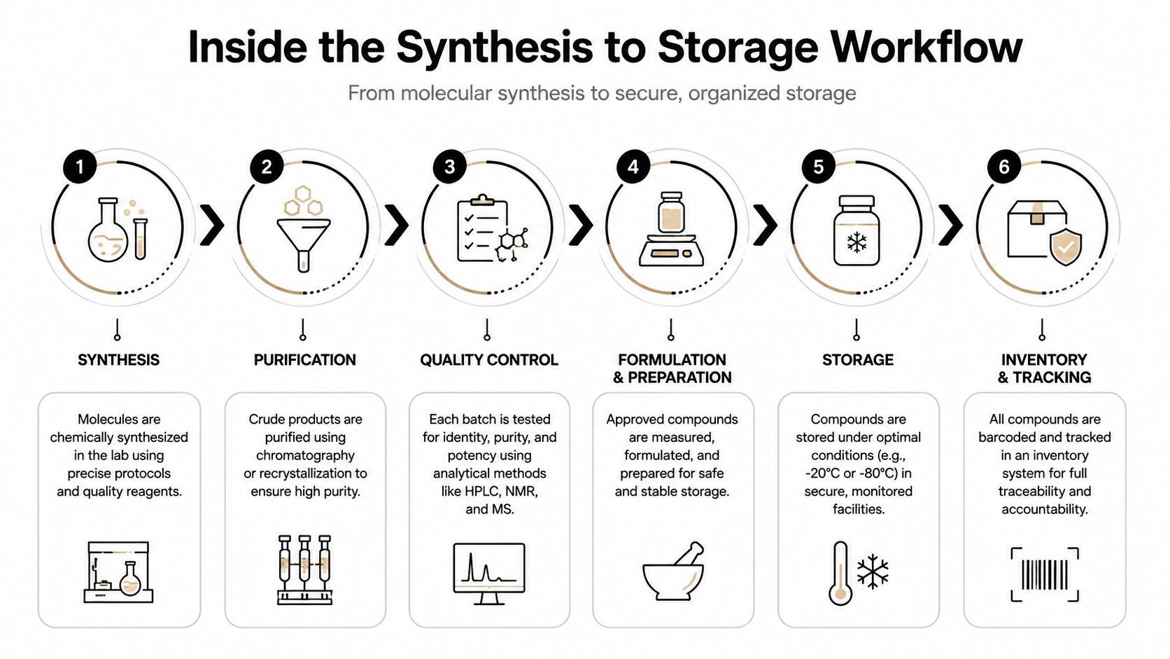A six-step infographic detailing the chemical synthesis to storage workflow process for laboratory research and production.