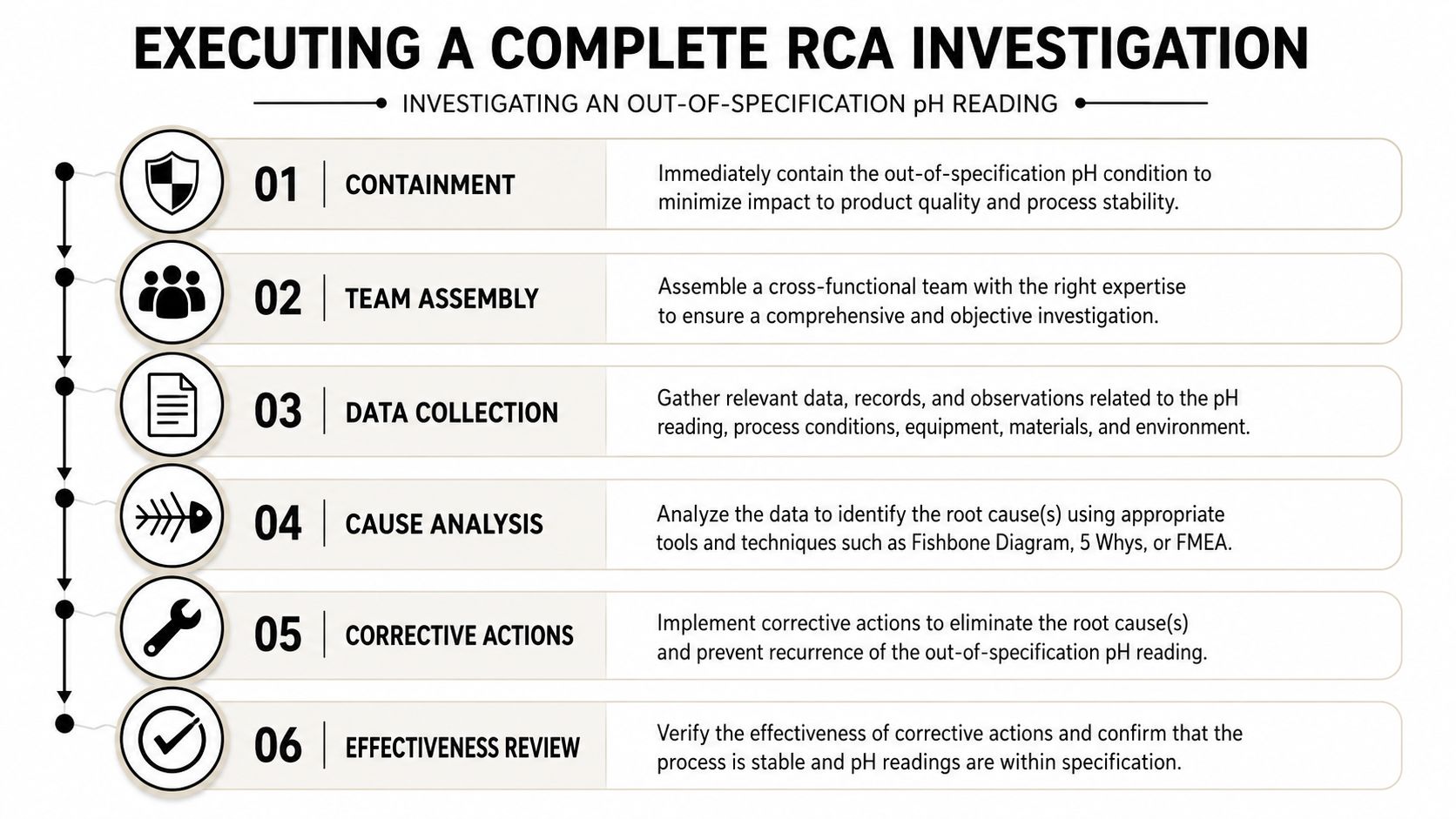 A six-step infographic detailing the root cause analysis process for investigating out-of-specification pH readings in industrial manufacturing.