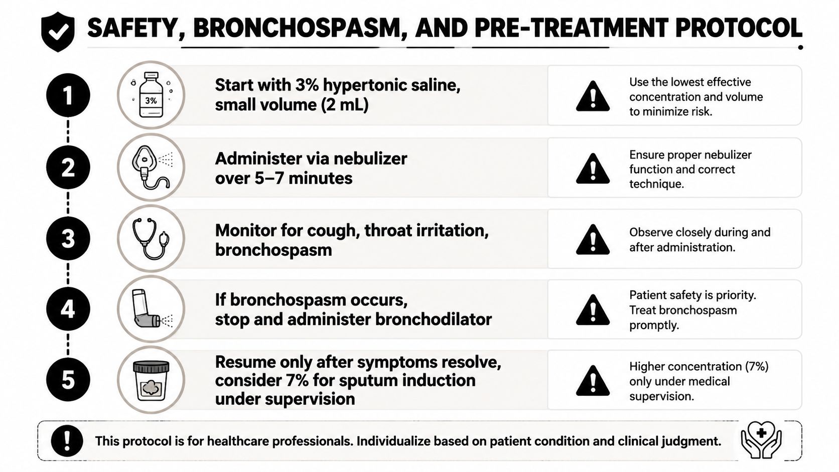 A safety, bronchospasm, and pre-treatment protocol infographic for administering hypertonic saline via a medical nebulizer.