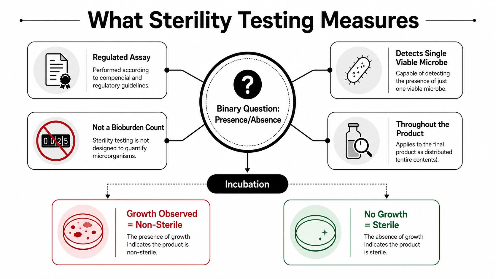A diagram explaining the binary nature of sterility testing, focusing on presence or absence of microorganisms.