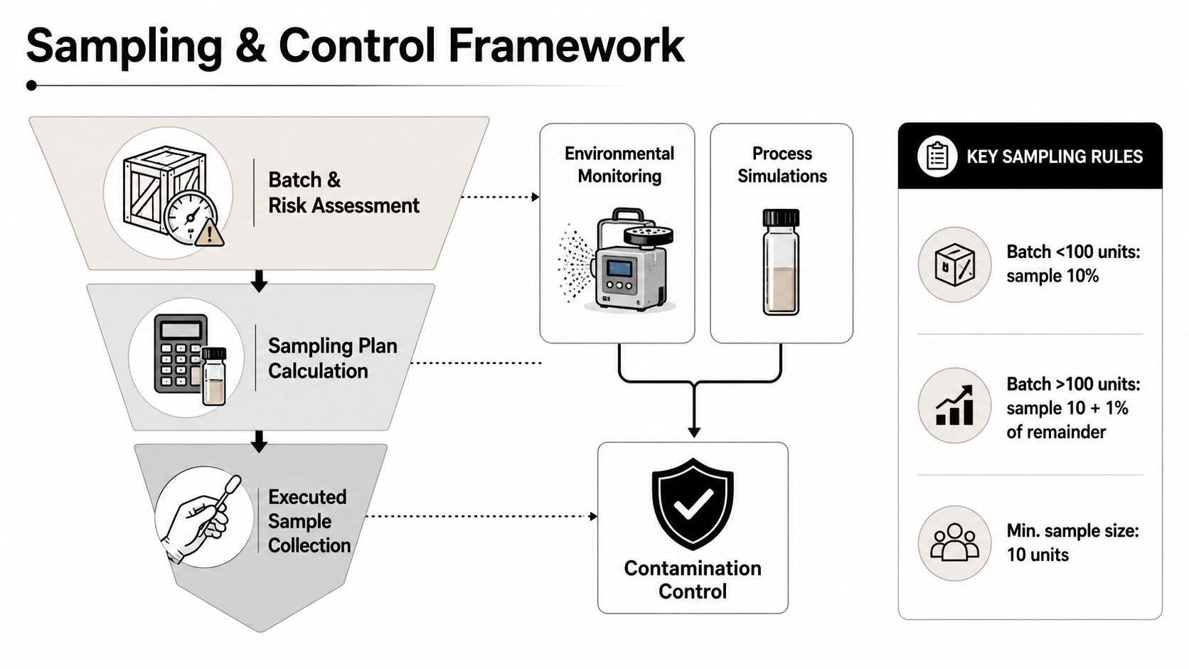 A diagram illustrating a pharmaceutical sterility testing procedure, showing the sampling and control framework flow.