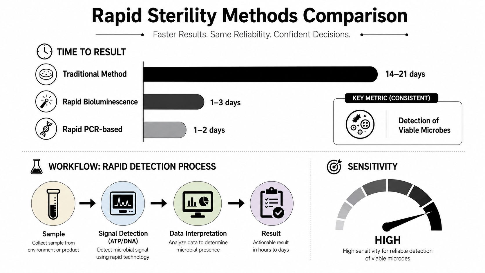 A comparison chart showing that rapid sterility methods take fewer days than traditional microbial testing procedures.