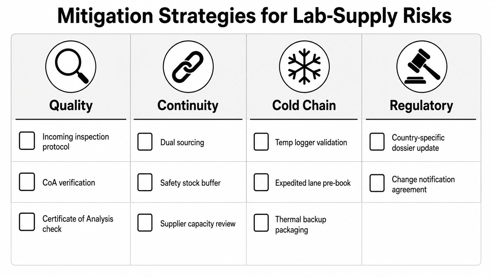 A diagram outlining mitigation strategies for lab supply risks categorized into quality, continuity, cold chain, and regulatory areas.