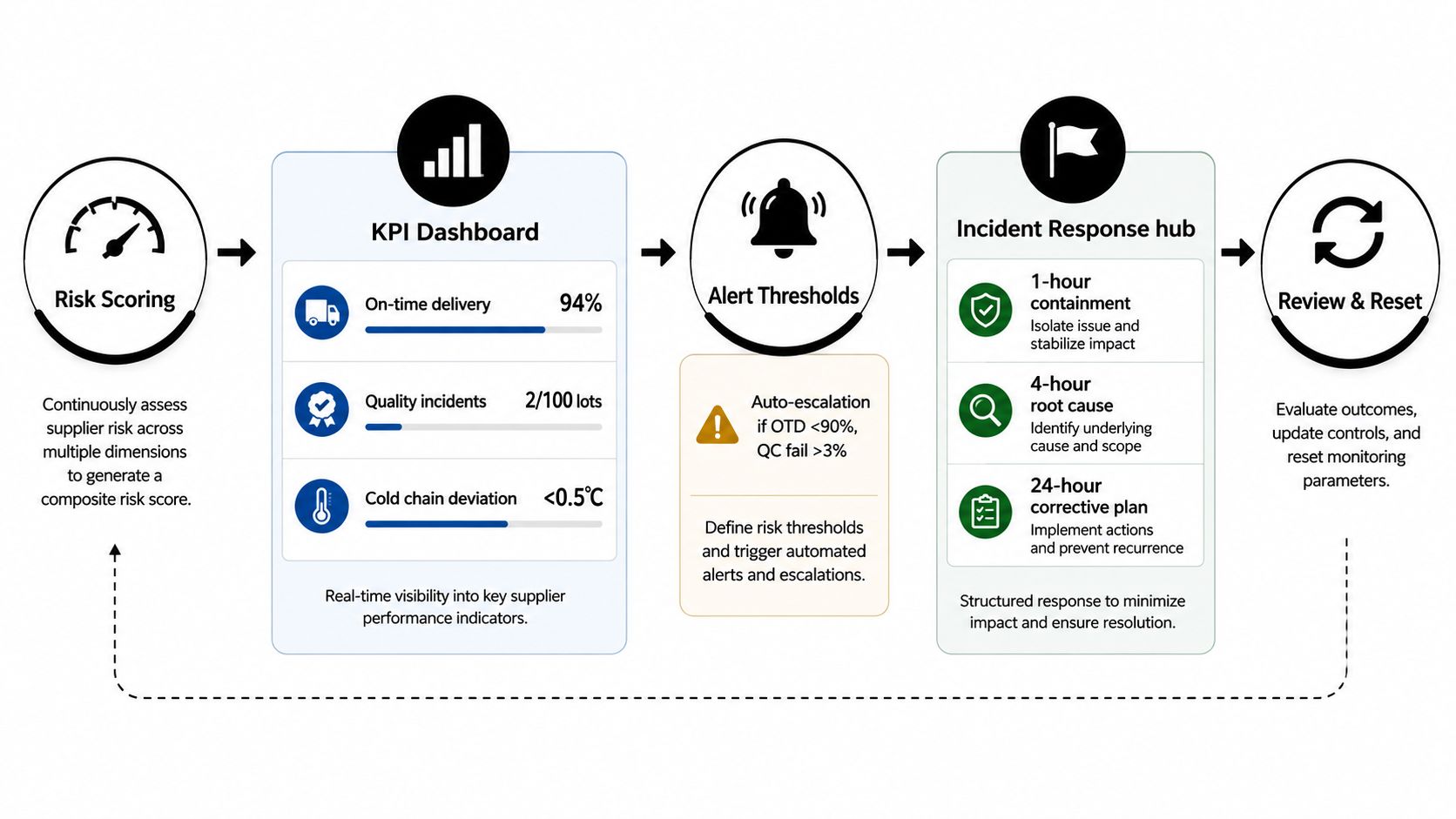 A diagram illustrating the supplier risk management process from risk assessment to incident response and review.